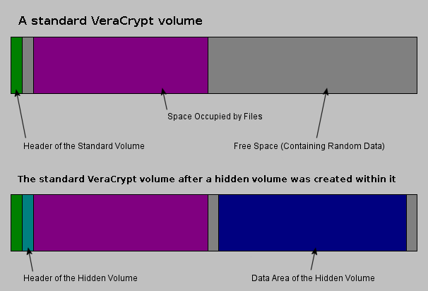The layout of a standard VeraCrypt volume before and after a hidden volume was created within it.